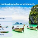 ไทยครองแชมป์จุดหมายยอดฮิตจากนักท่องเที่ยวยุโรป 2 ปีซ้อน