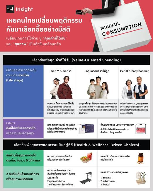 The 1 Insight เผยผู้บริโภคไทย