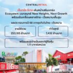 เซ็นทรัล รีเทล ปิดปี 68 สวย! รายได้ 2.5 แสนล้าน ลุยต่อ New Heights ปี 69